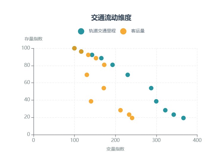 排版稿中的交通流动维度散点图