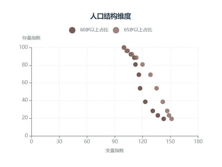 排版稿中的人口结构维度散点图